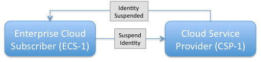 Figure 1.4.3-1 ECS->CSP suspend Identity - Push