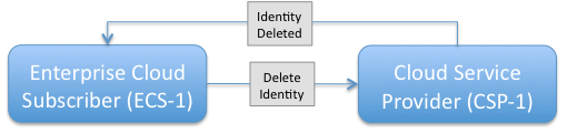 Figure 1.4.3-2 ECS->CSP Delete Identity - Push